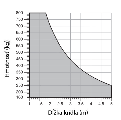 Όρια χρήσης του μηχανισμού NICE Toona TO5016P Όρια χρήσης του μηχανισμού NICE Toona TO5016P