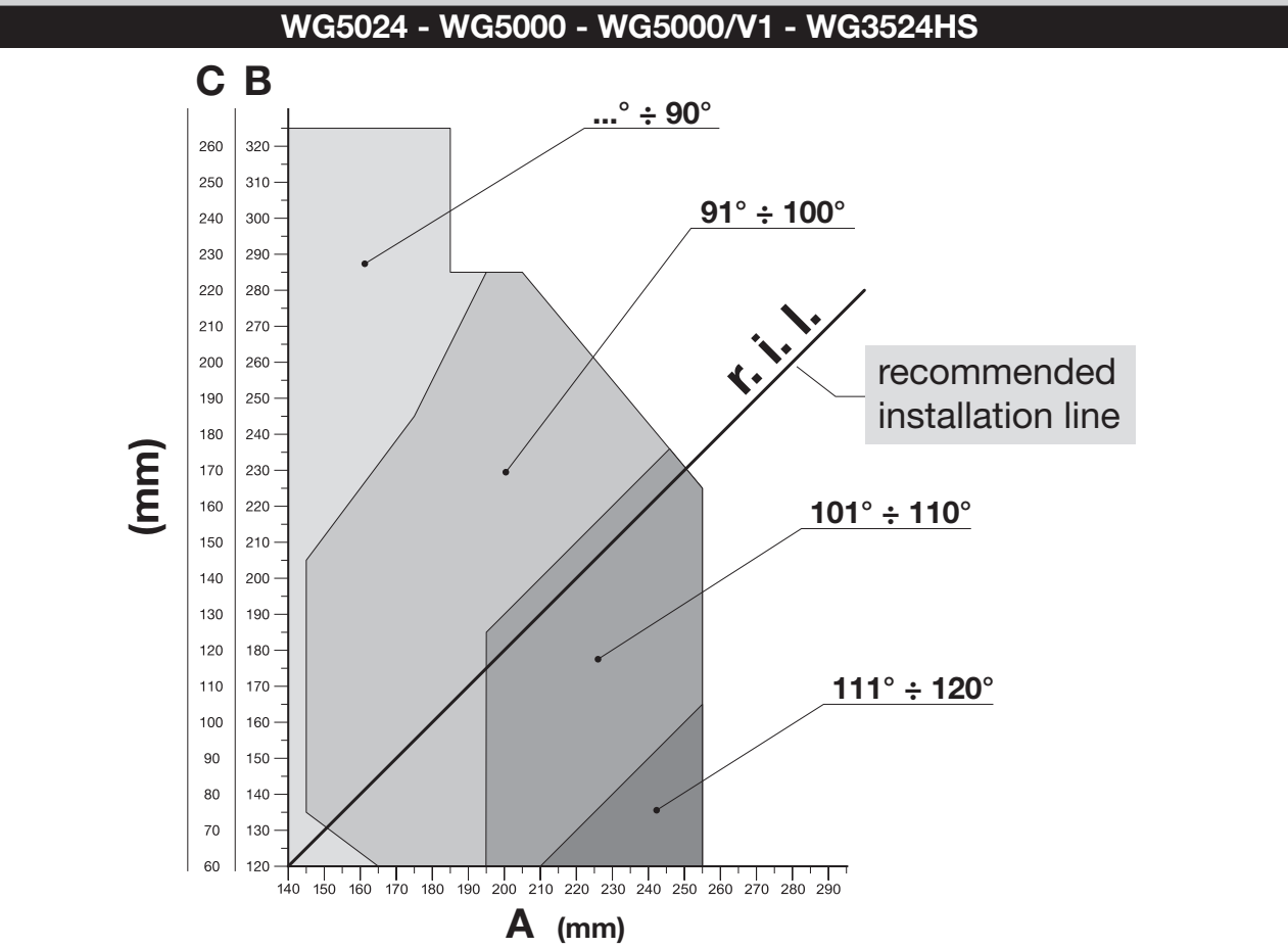 WG3524HS – γράφημα εγκατάστασης A/B/C και γωνίας ανοίγματος WG3524HS – γράφημα εγκατάστασης A/B/C και γωνίας ανοίγματος